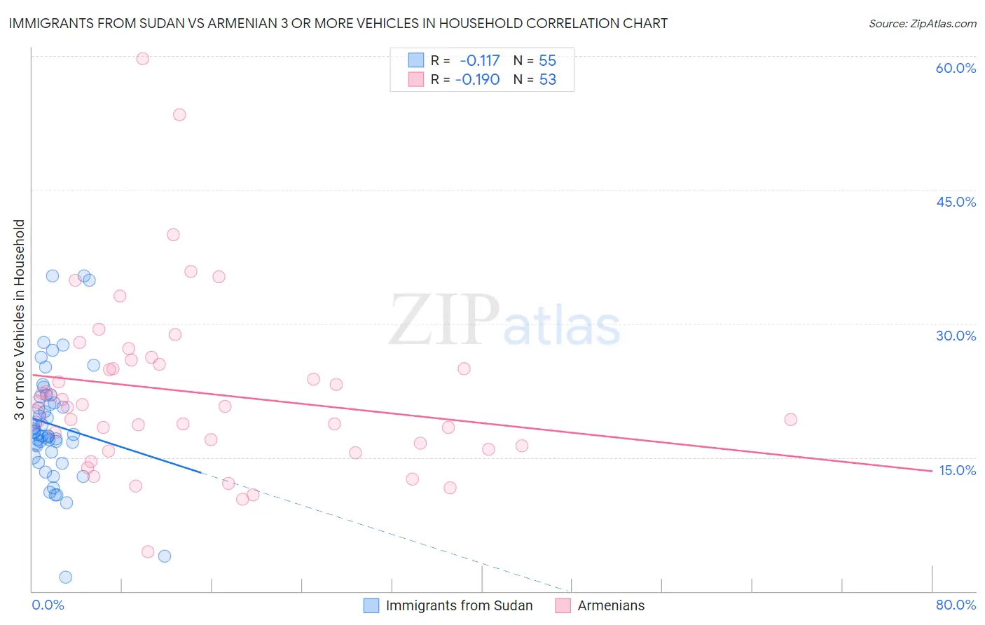 Immigrants from Sudan vs Armenian 3 or more Vehicles in Household