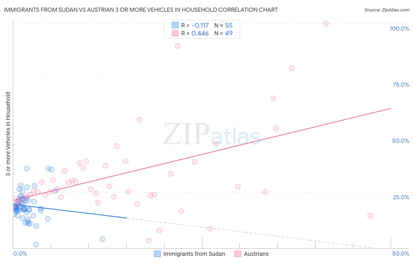 Immigrants from Sudan vs Austrian 3 or more Vehicles in Household