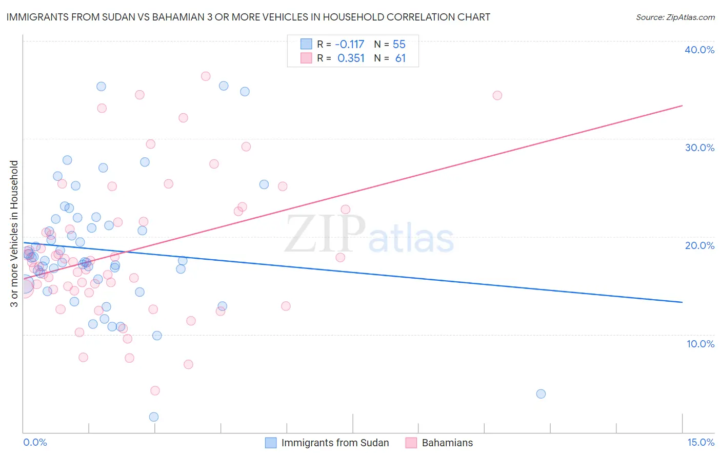 Immigrants from Sudan vs Bahamian 3 or more Vehicles in Household