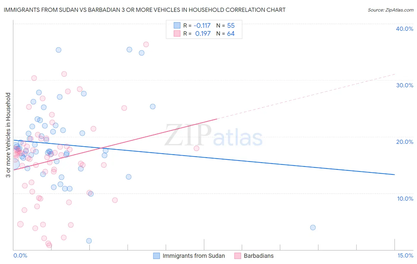 Immigrants from Sudan vs Barbadian 3 or more Vehicles in Household