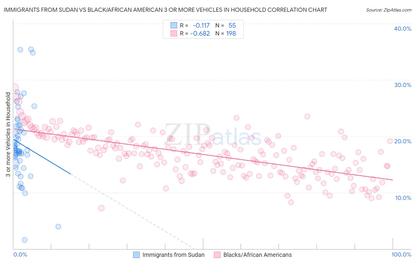 Immigrants from Sudan vs Black/African American 3 or more Vehicles in Household