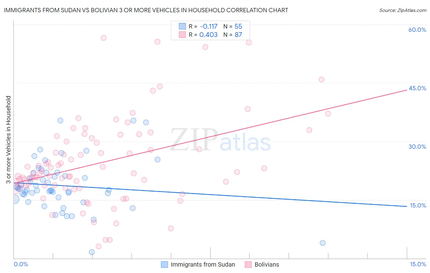 Immigrants from Sudan vs Bolivian 3 or more Vehicles in Household