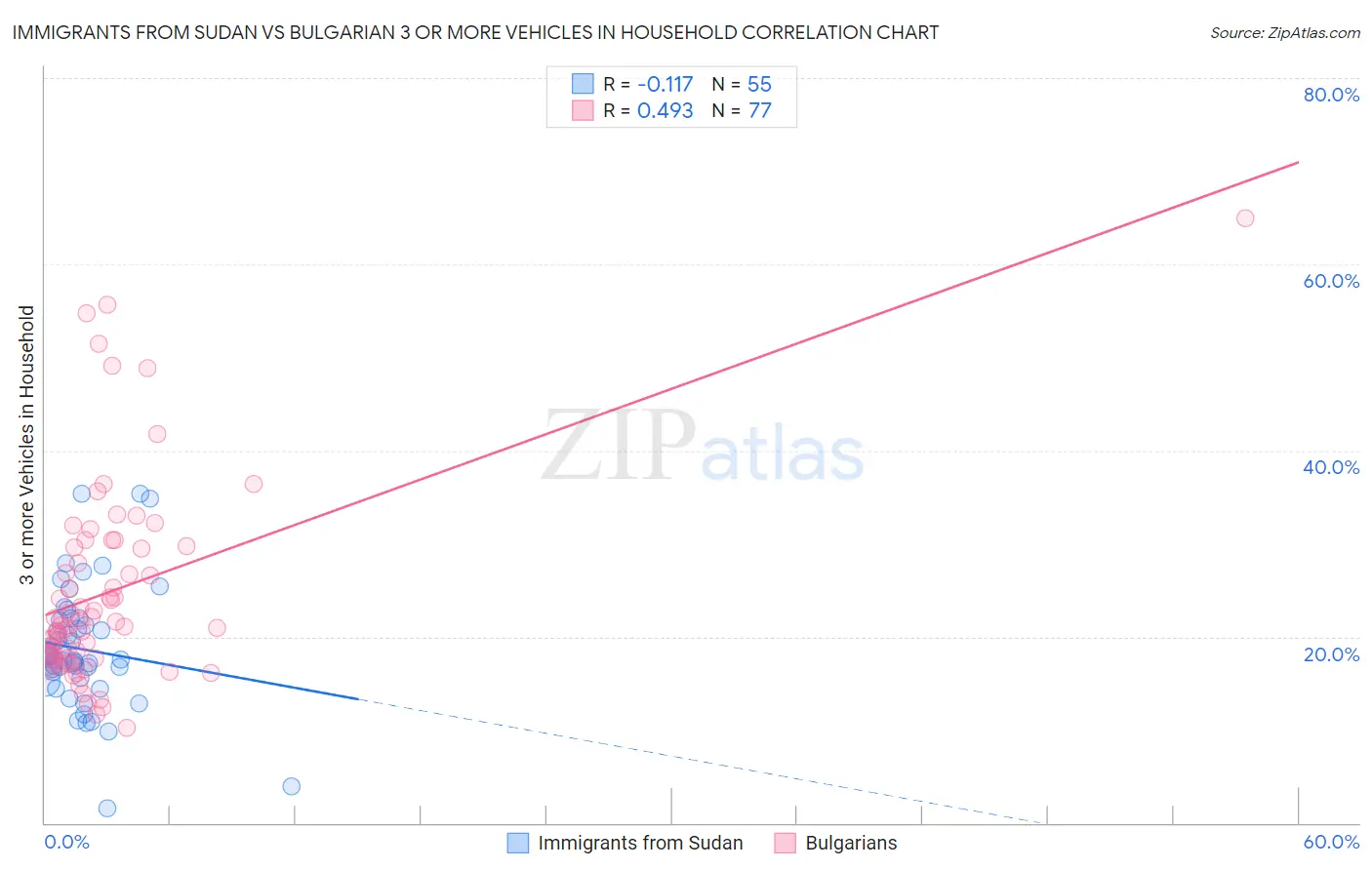 Immigrants from Sudan vs Bulgarian 3 or more Vehicles in Household