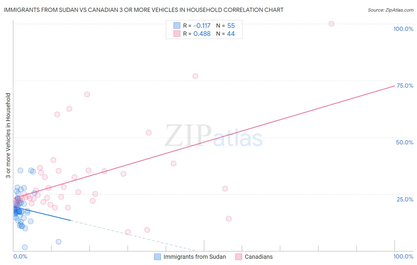Immigrants from Sudan vs Canadian 3 or more Vehicles in Household