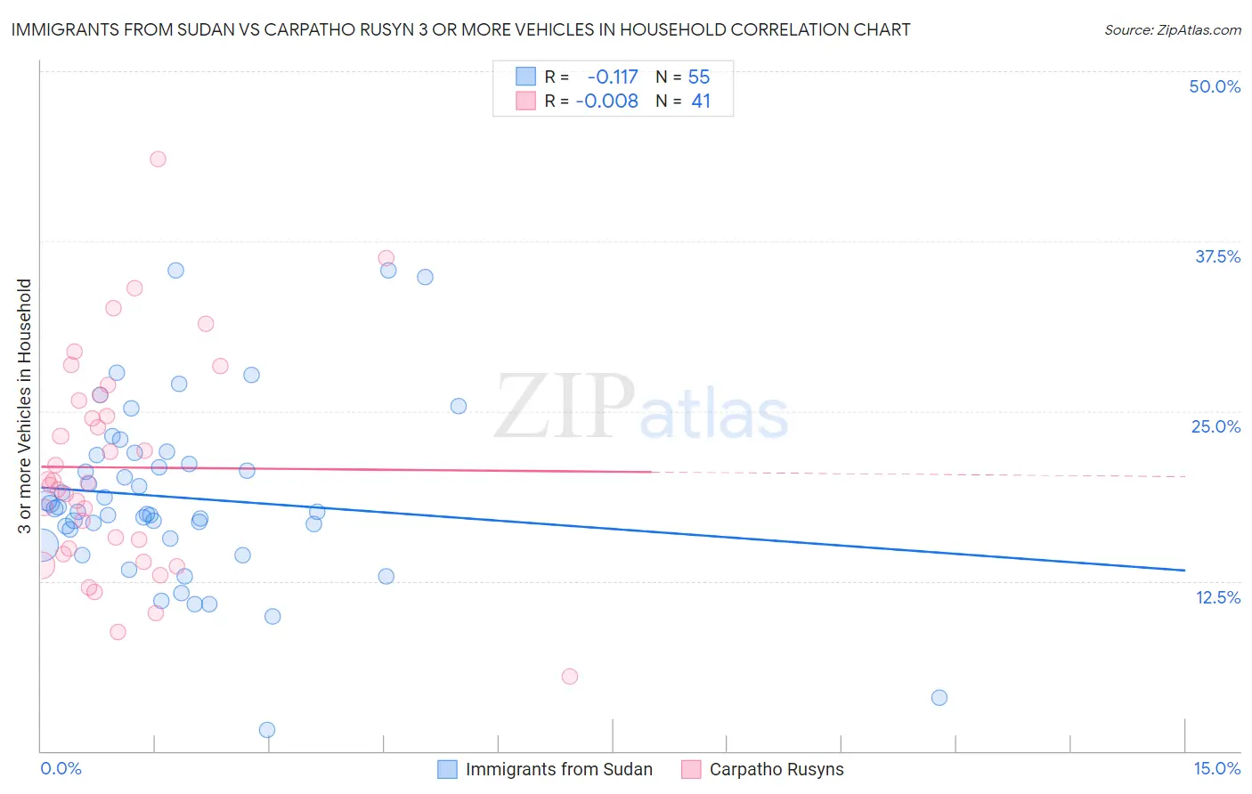 Immigrants from Sudan vs Carpatho Rusyn 3 or more Vehicles in Household