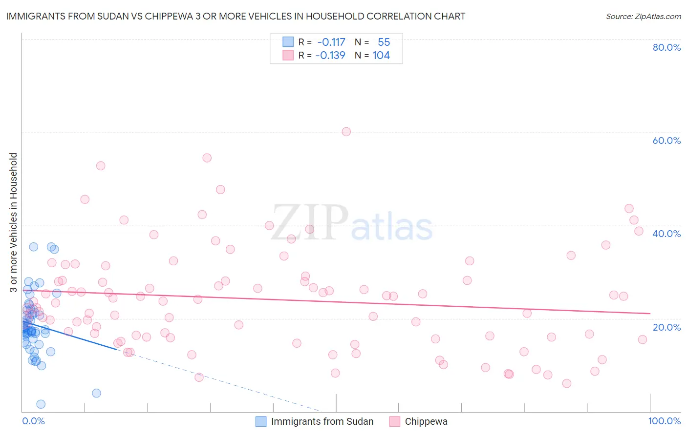 Immigrants from Sudan vs Chippewa 3 or more Vehicles in Household