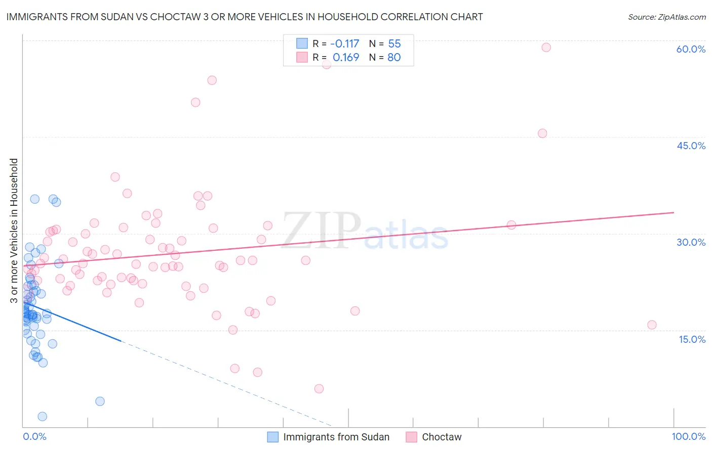 Immigrants from Sudan vs Choctaw 3 or more Vehicles in Household