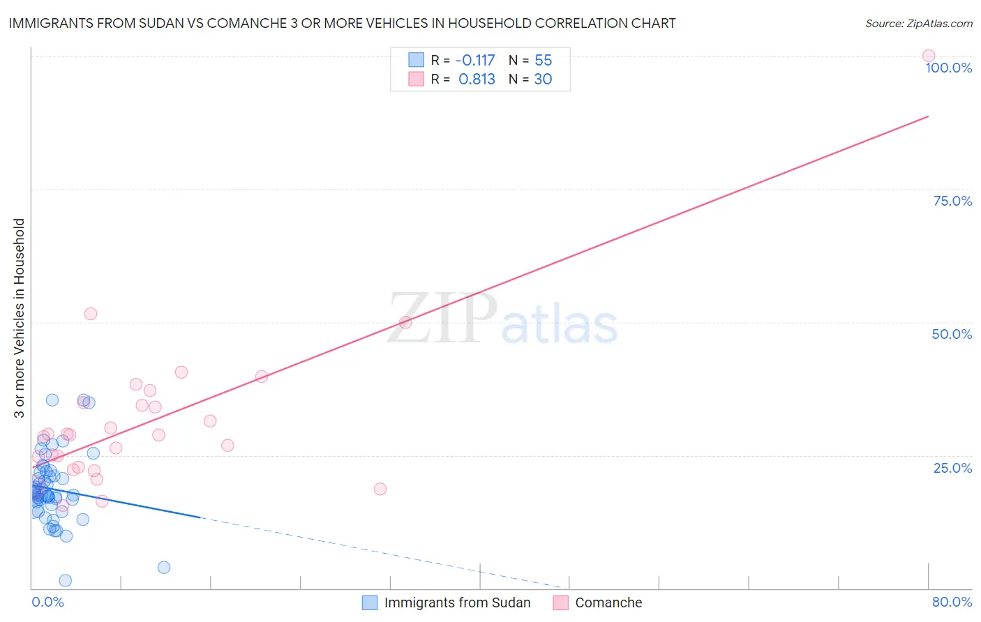 Immigrants from Sudan vs Comanche 3 or more Vehicles in Household