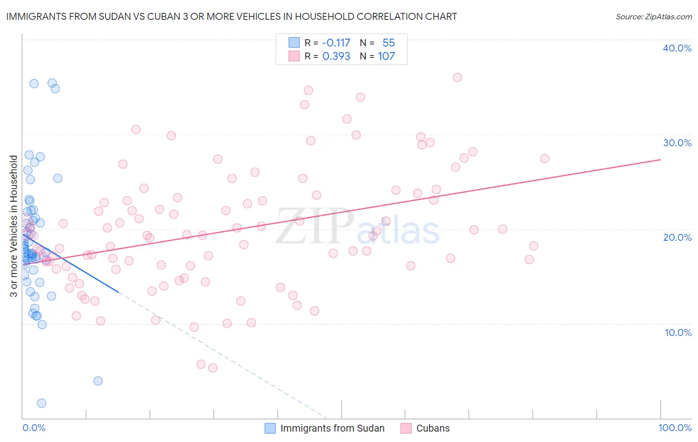 Immigrants from Sudan vs Cuban 3 or more Vehicles in Household