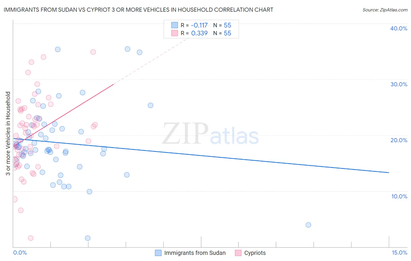 Immigrants from Sudan vs Cypriot 3 or more Vehicles in Household