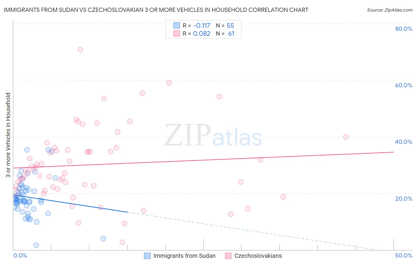Immigrants from Sudan vs Czechoslovakian 3 or more Vehicles in Household