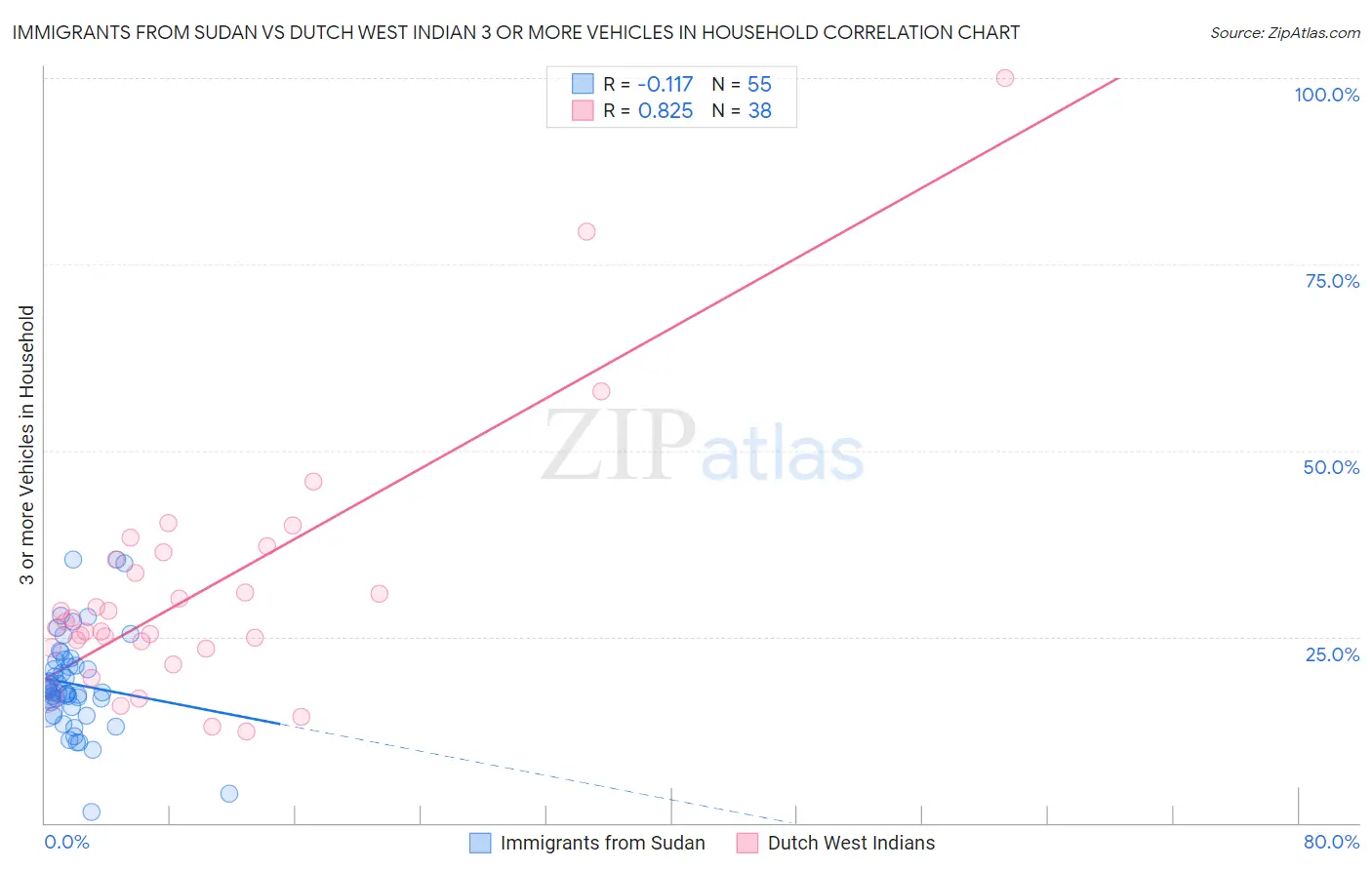 Immigrants from Sudan vs Dutch West Indian 3 or more Vehicles in Household
