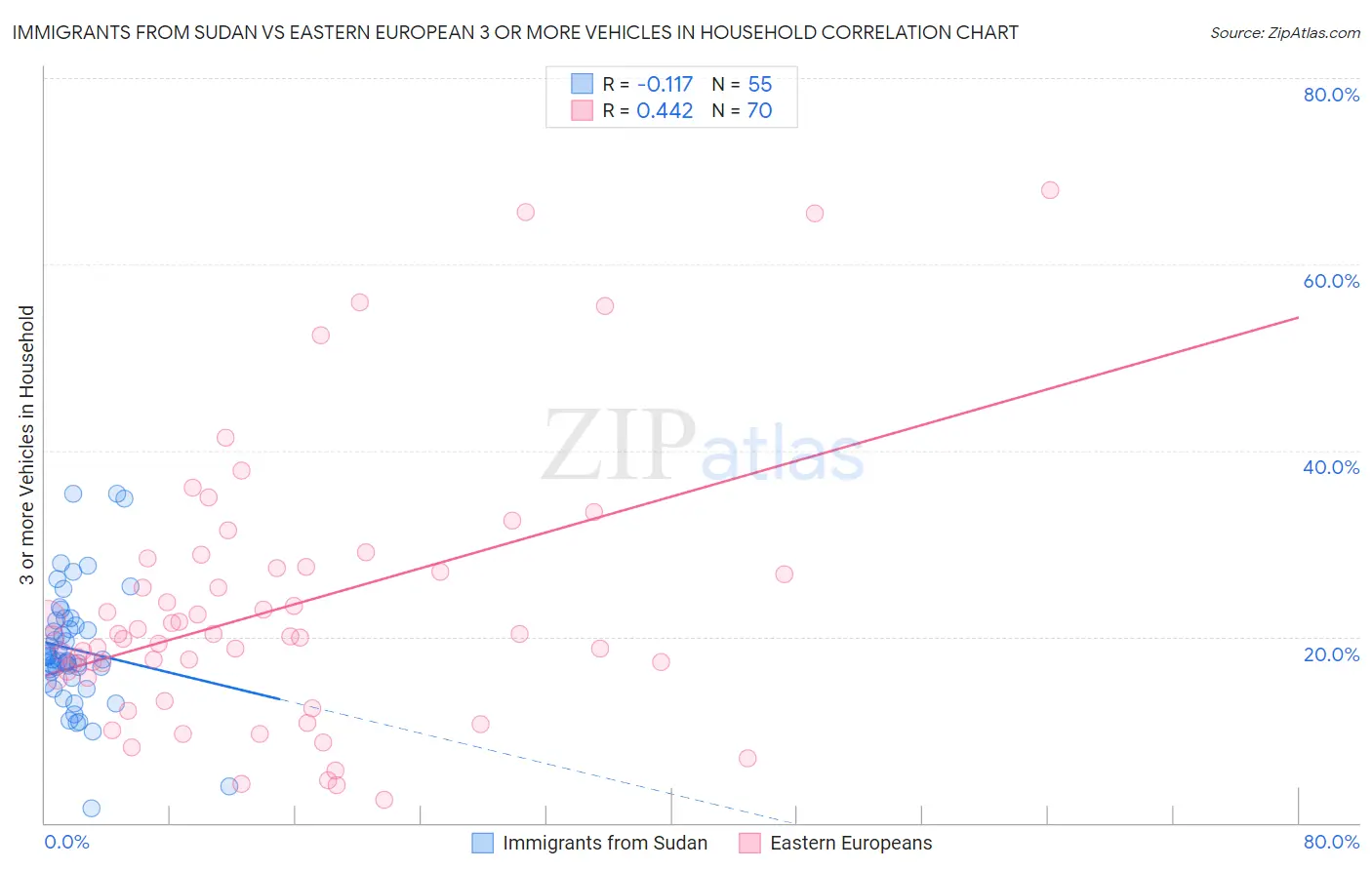 Immigrants from Sudan vs Eastern European 3 or more Vehicles in Household