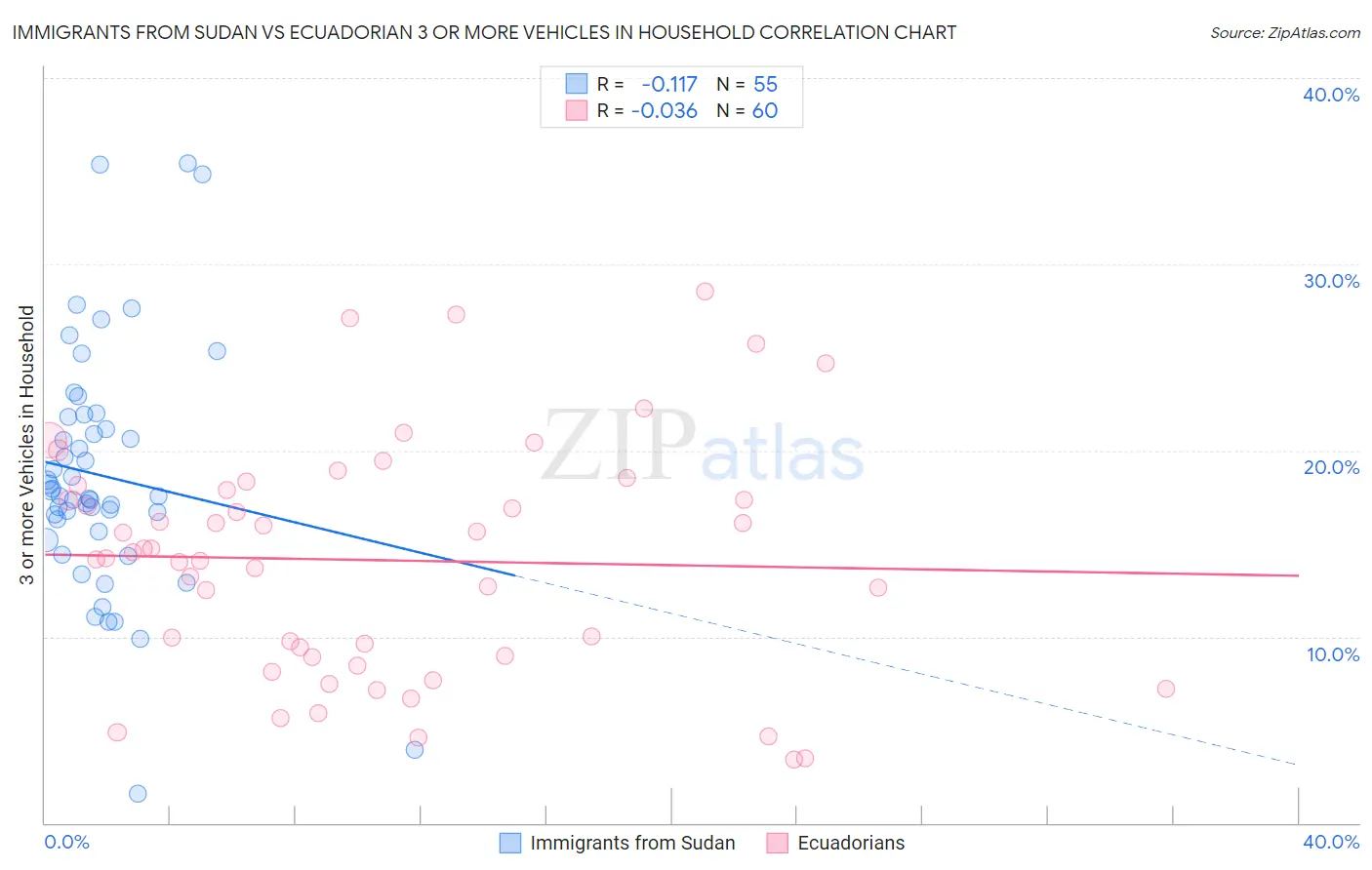 Immigrants from Sudan vs Ecuadorian 3 or more Vehicles in Household