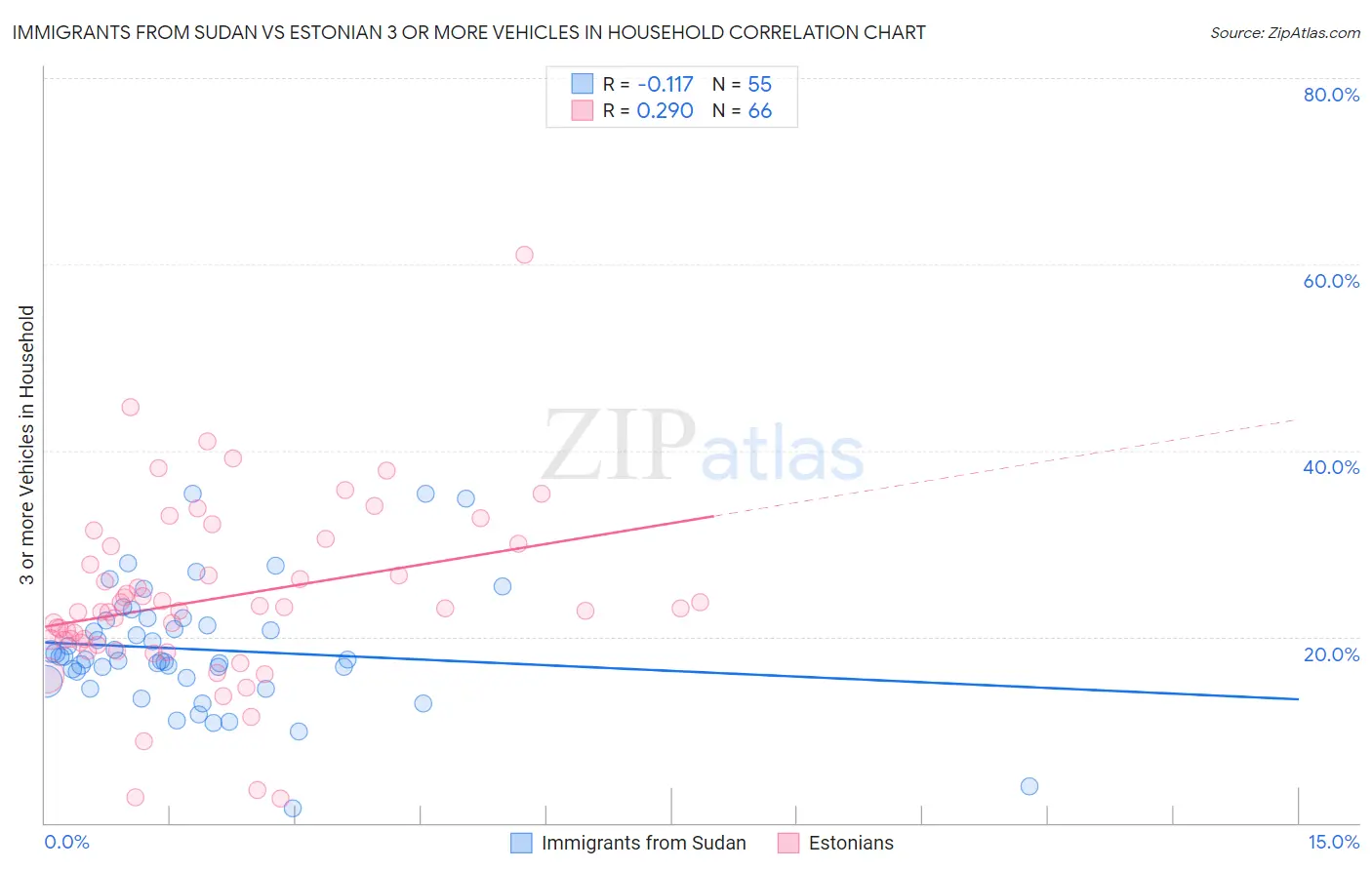 Immigrants from Sudan vs Estonian 3 or more Vehicles in Household