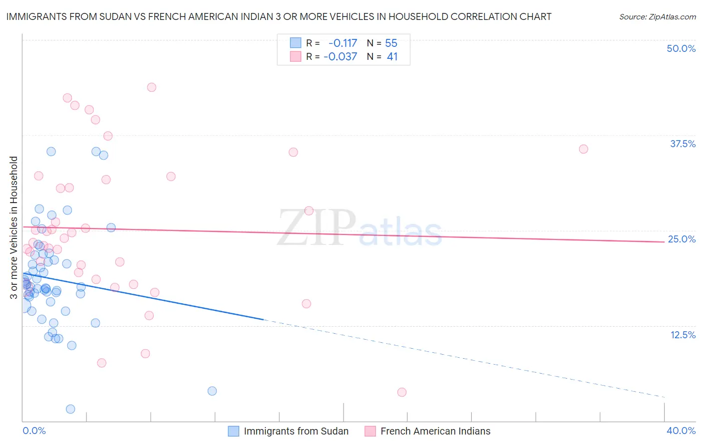 Immigrants from Sudan vs French American Indian 3 or more Vehicles in Household