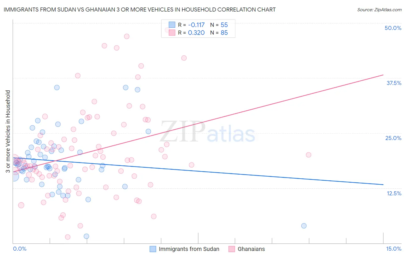 Immigrants from Sudan vs Ghanaian 3 or more Vehicles in Household