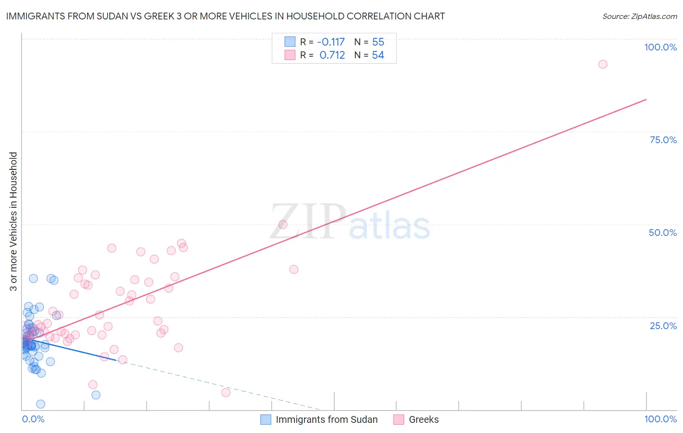 Immigrants from Sudan vs Greek 3 or more Vehicles in Household