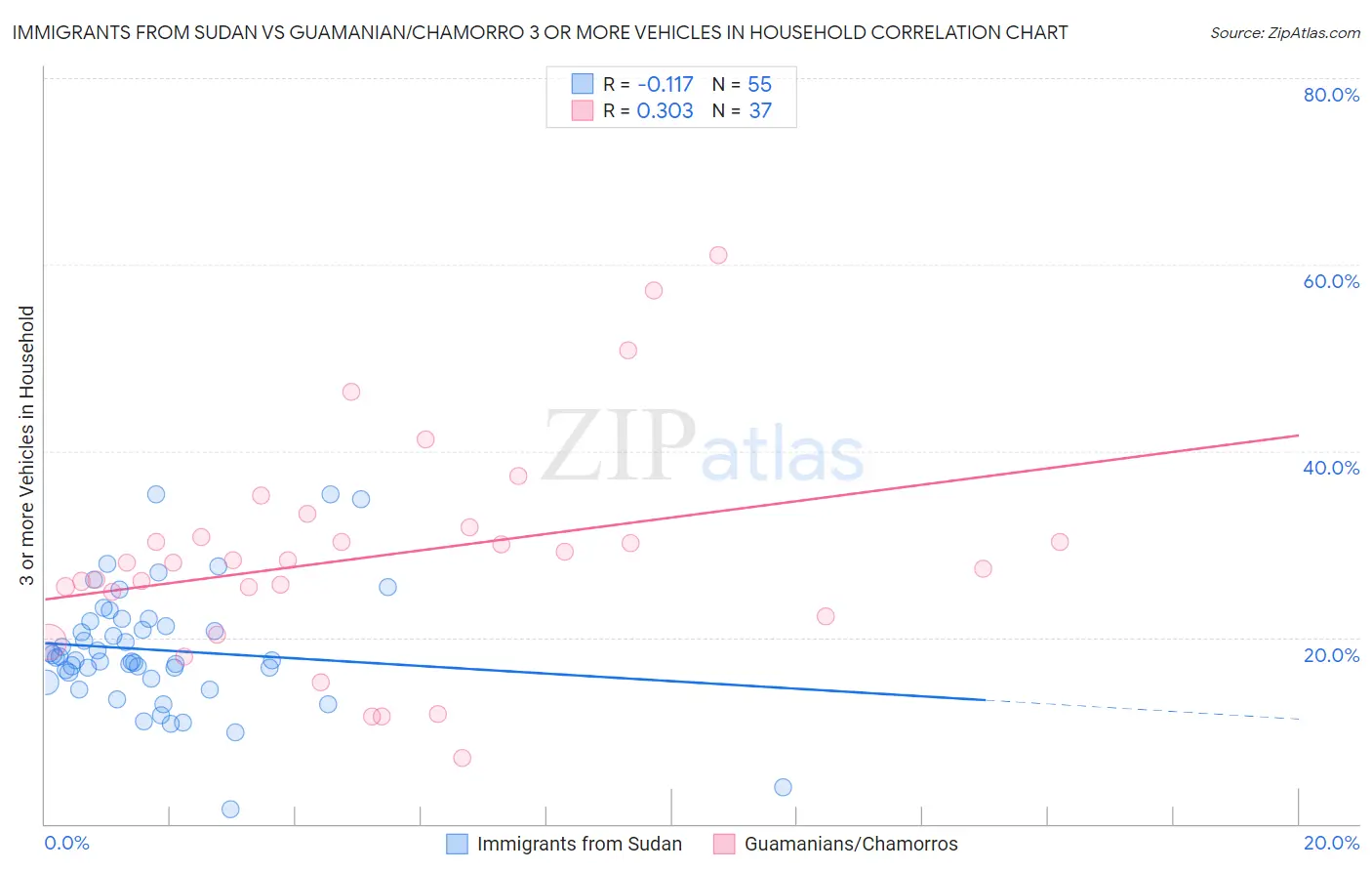 Immigrants from Sudan vs Guamanian/Chamorro 3 or more Vehicles in Household