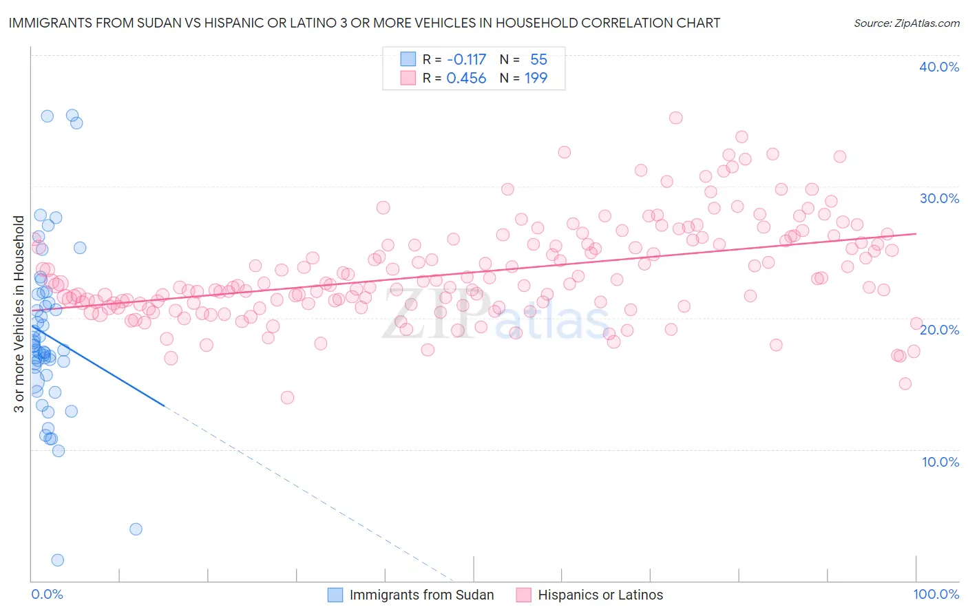 Immigrants from Sudan vs Hispanic or Latino 3 or more Vehicles in Household