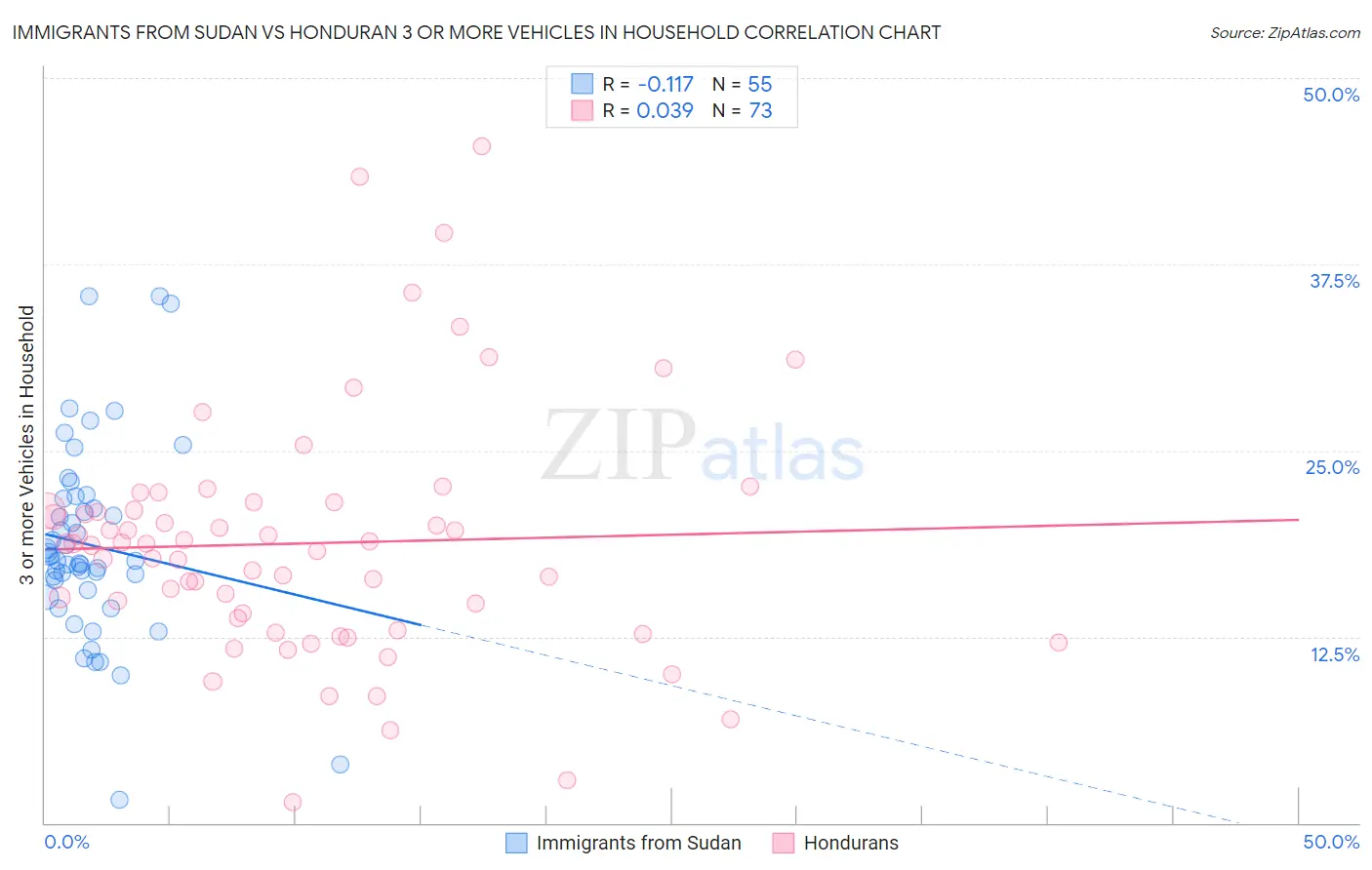Immigrants from Sudan vs Honduran 3 or more Vehicles in Household
