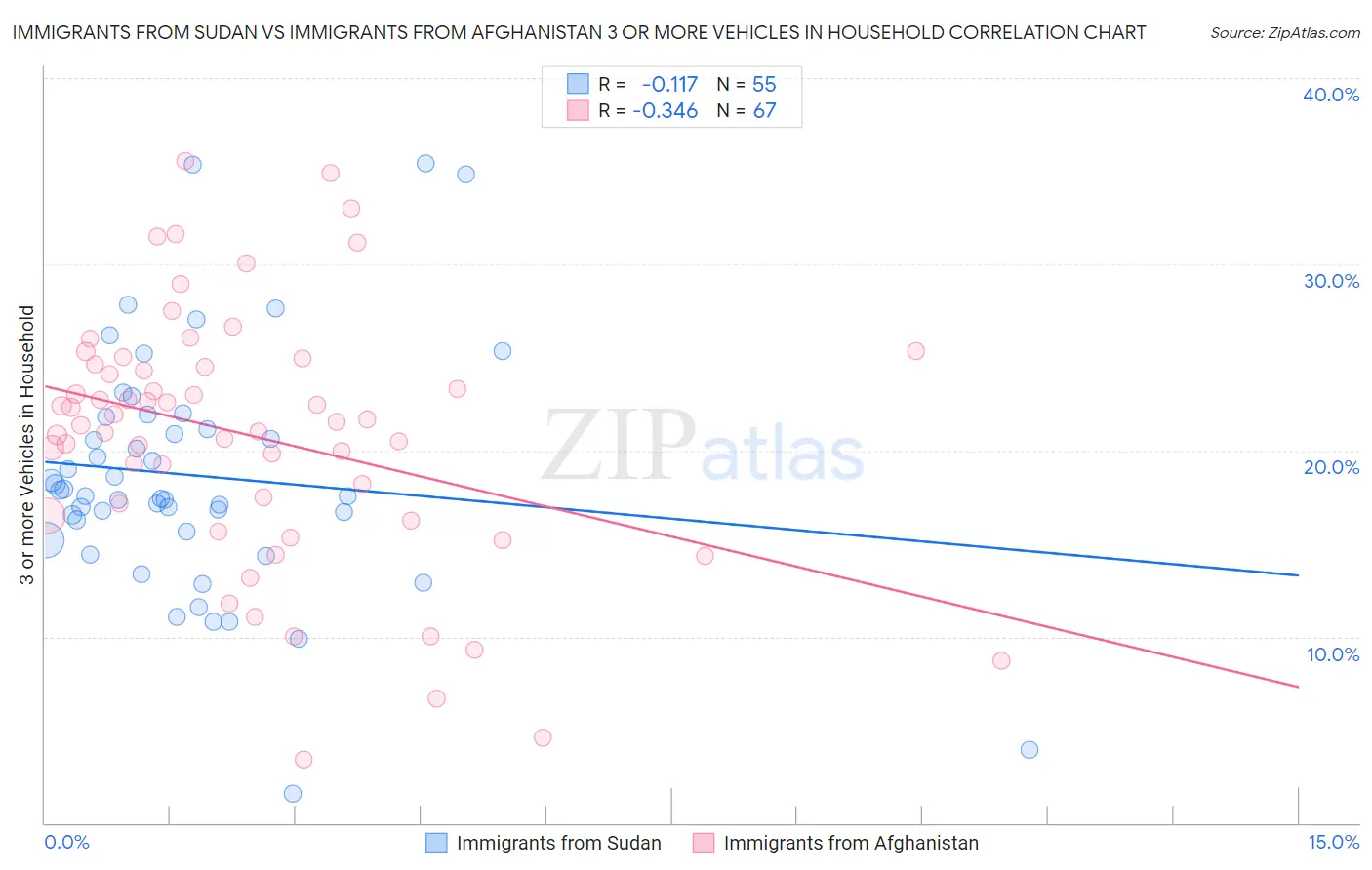 Immigrants from Sudan vs Immigrants from Afghanistan 3 or more Vehicles in Household