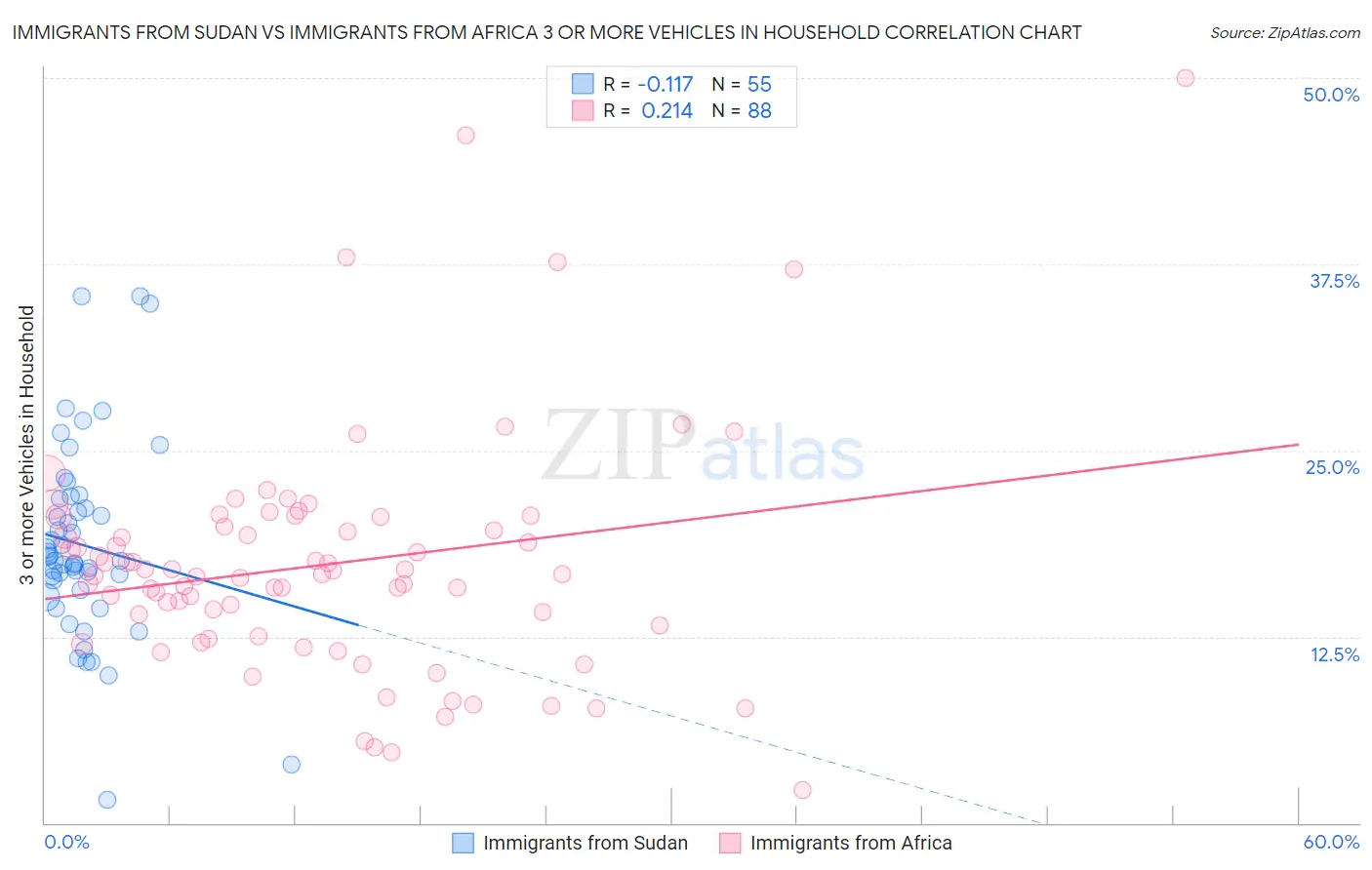 Immigrants from Sudan vs Immigrants from Africa 3 or more Vehicles in Household