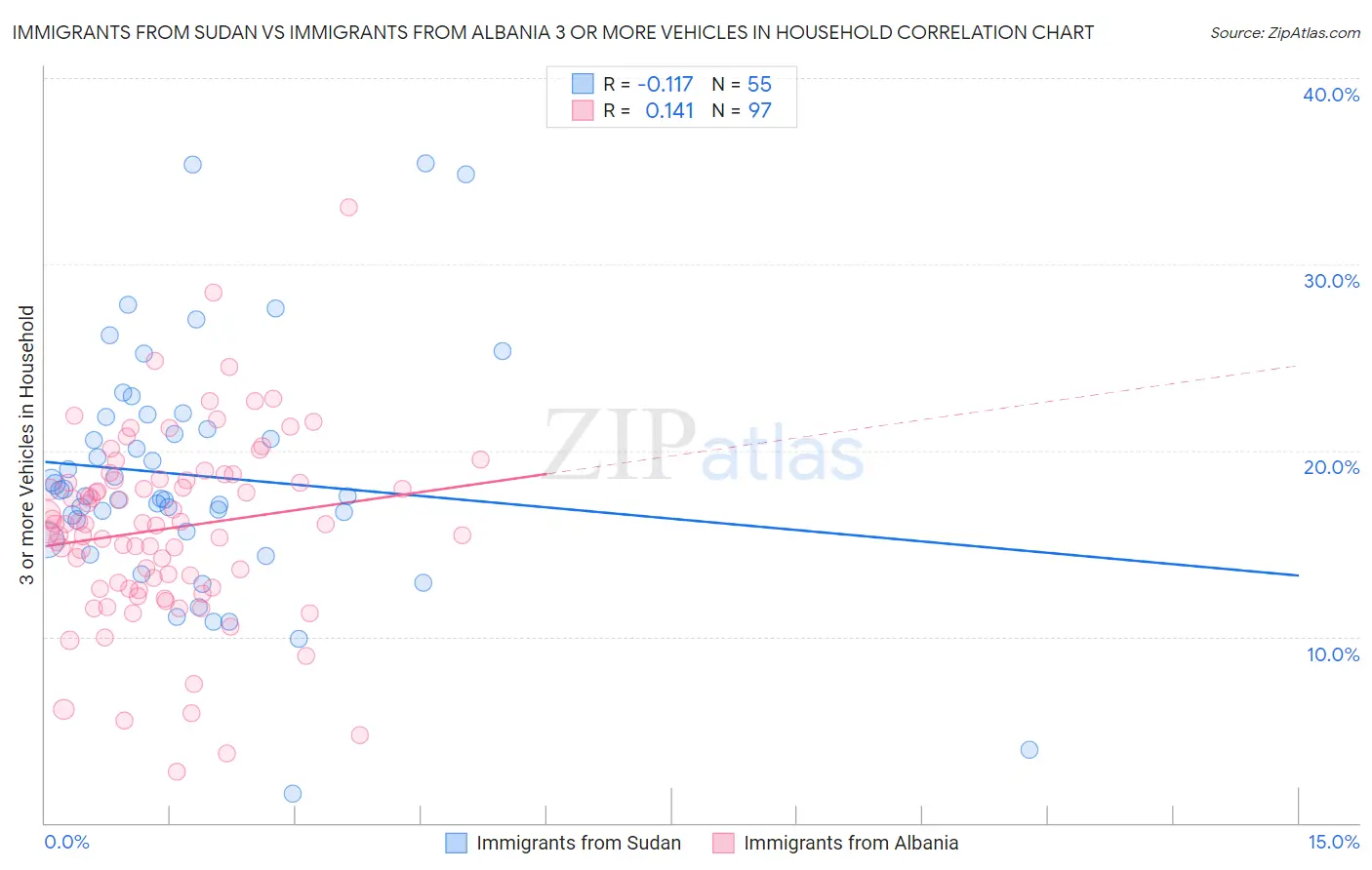 Immigrants from Sudan vs Immigrants from Albania 3 or more Vehicles in Household
