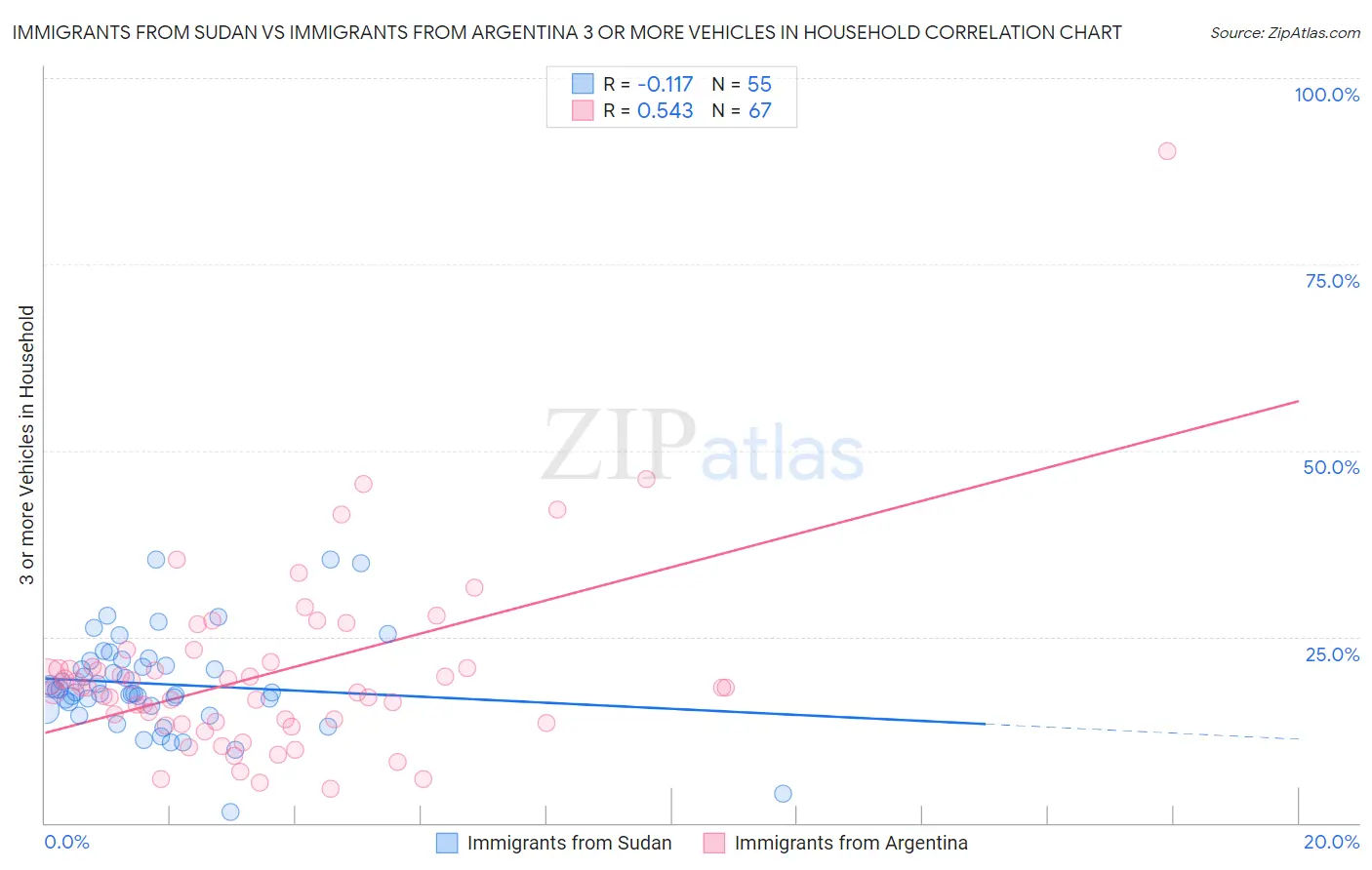 Immigrants from Sudan vs Immigrants from Argentina 3 or more Vehicles in Household