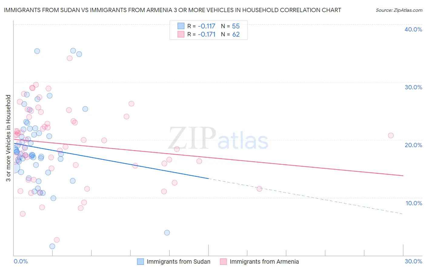 Immigrants from Sudan vs Immigrants from Armenia 3 or more Vehicles in Household