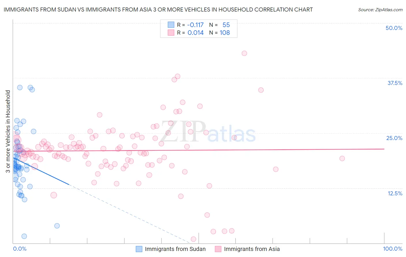 Immigrants from Sudan vs Immigrants from Asia 3 or more Vehicles in Household