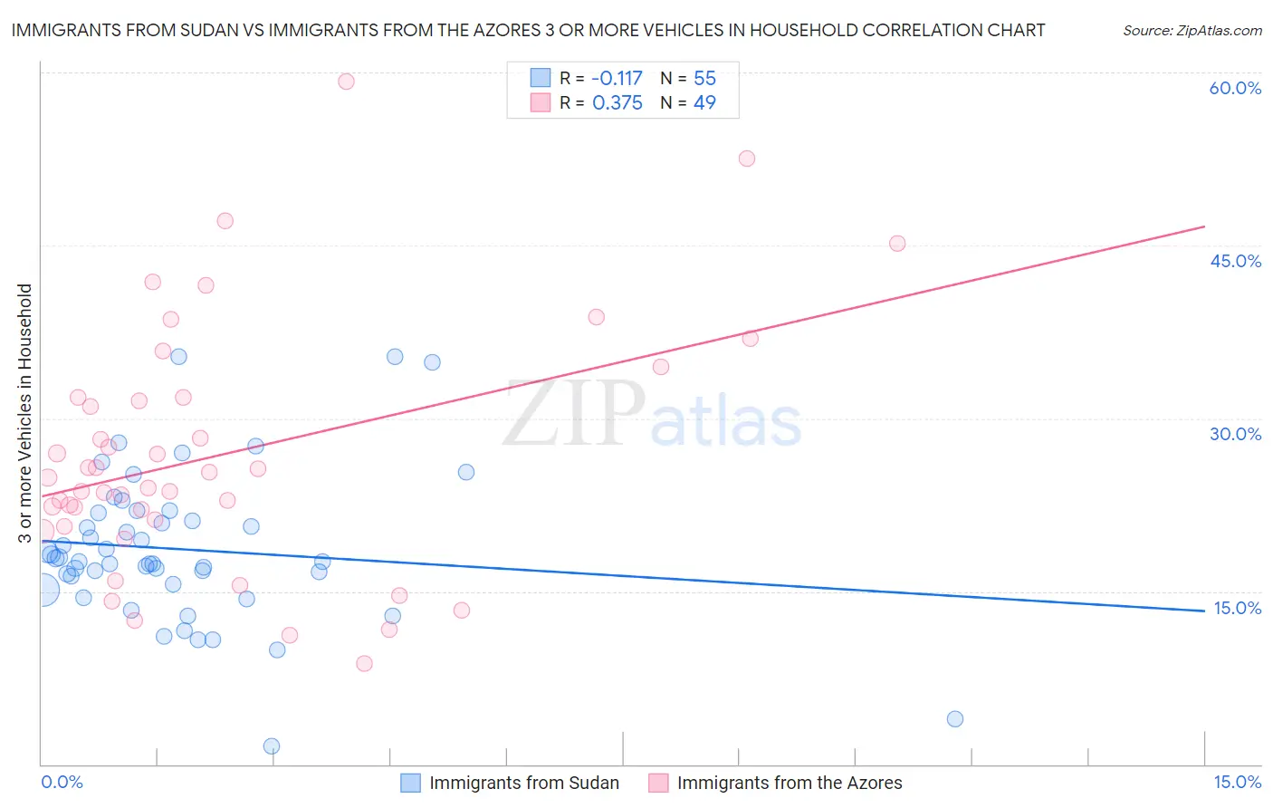 Immigrants from Sudan vs Immigrants from the Azores 3 or more Vehicles in Household