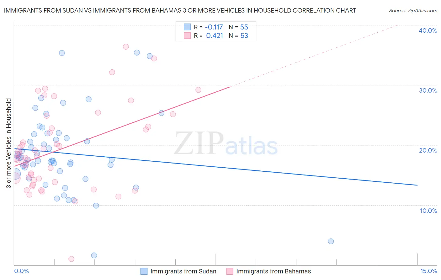 Immigrants from Sudan vs Immigrants from Bahamas 3 or more Vehicles in Household
