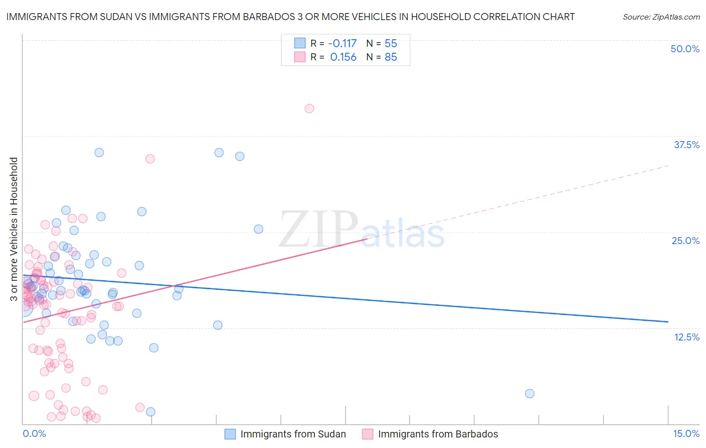 Immigrants from Sudan vs Immigrants from Barbados 3 or more Vehicles in Household