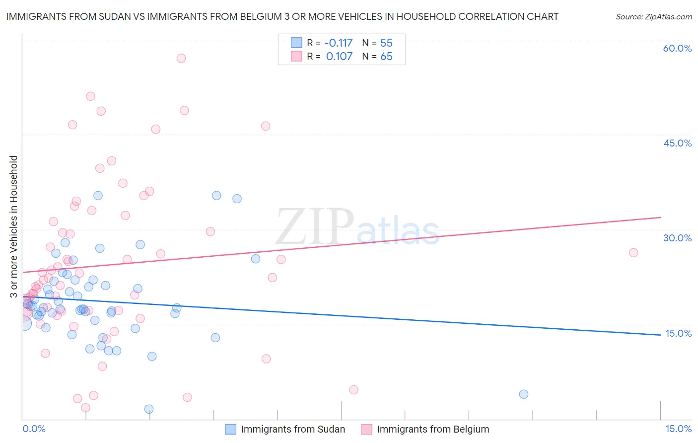 Immigrants from Sudan vs Immigrants from Belgium 3 or more Vehicles in Household