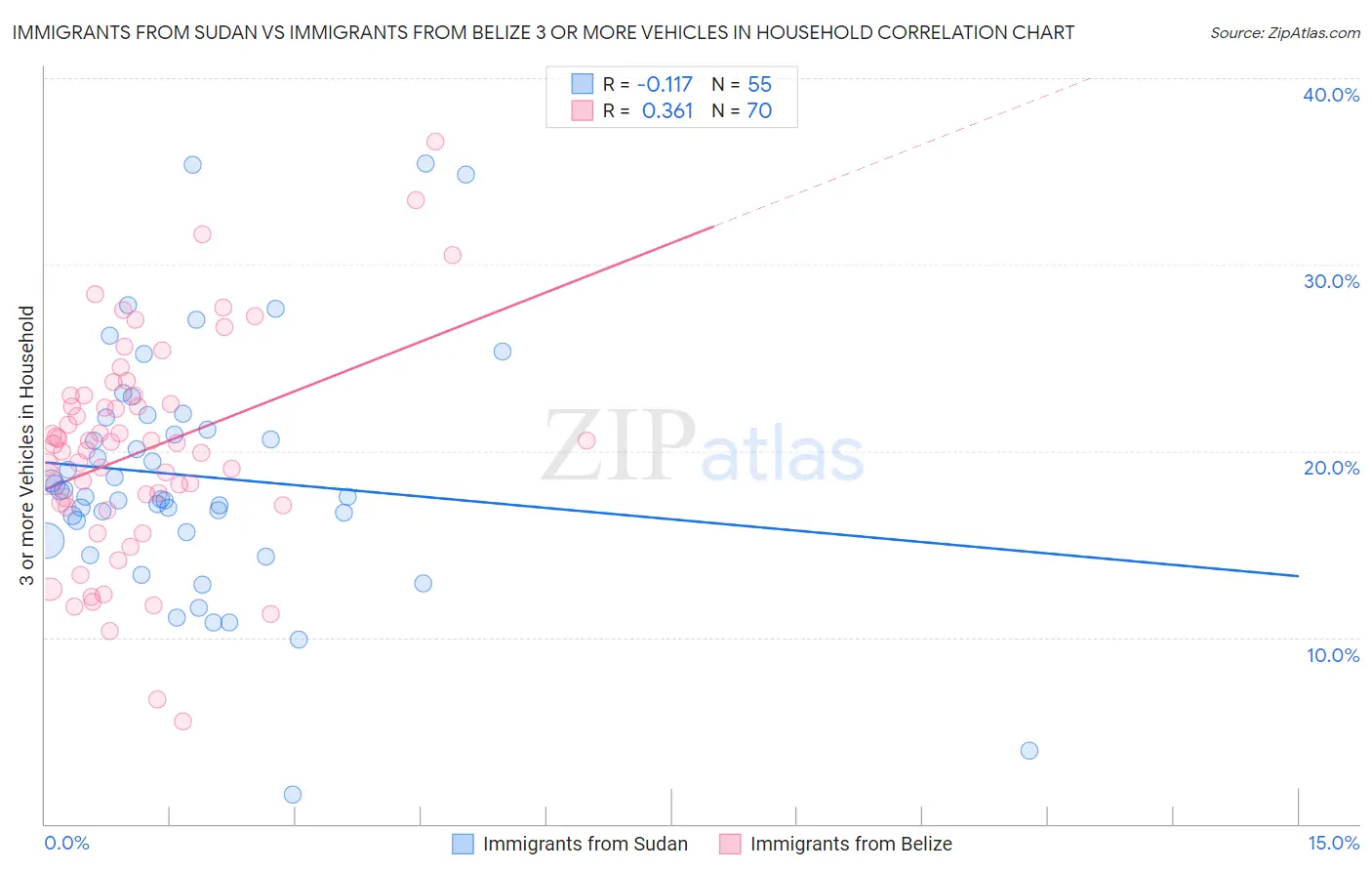 Immigrants from Sudan vs Immigrants from Belize 3 or more Vehicles in Household