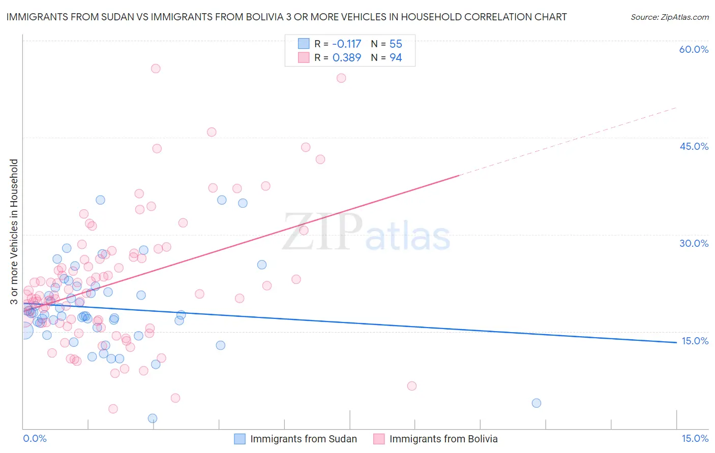 Immigrants from Sudan vs Immigrants from Bolivia 3 or more Vehicles in Household