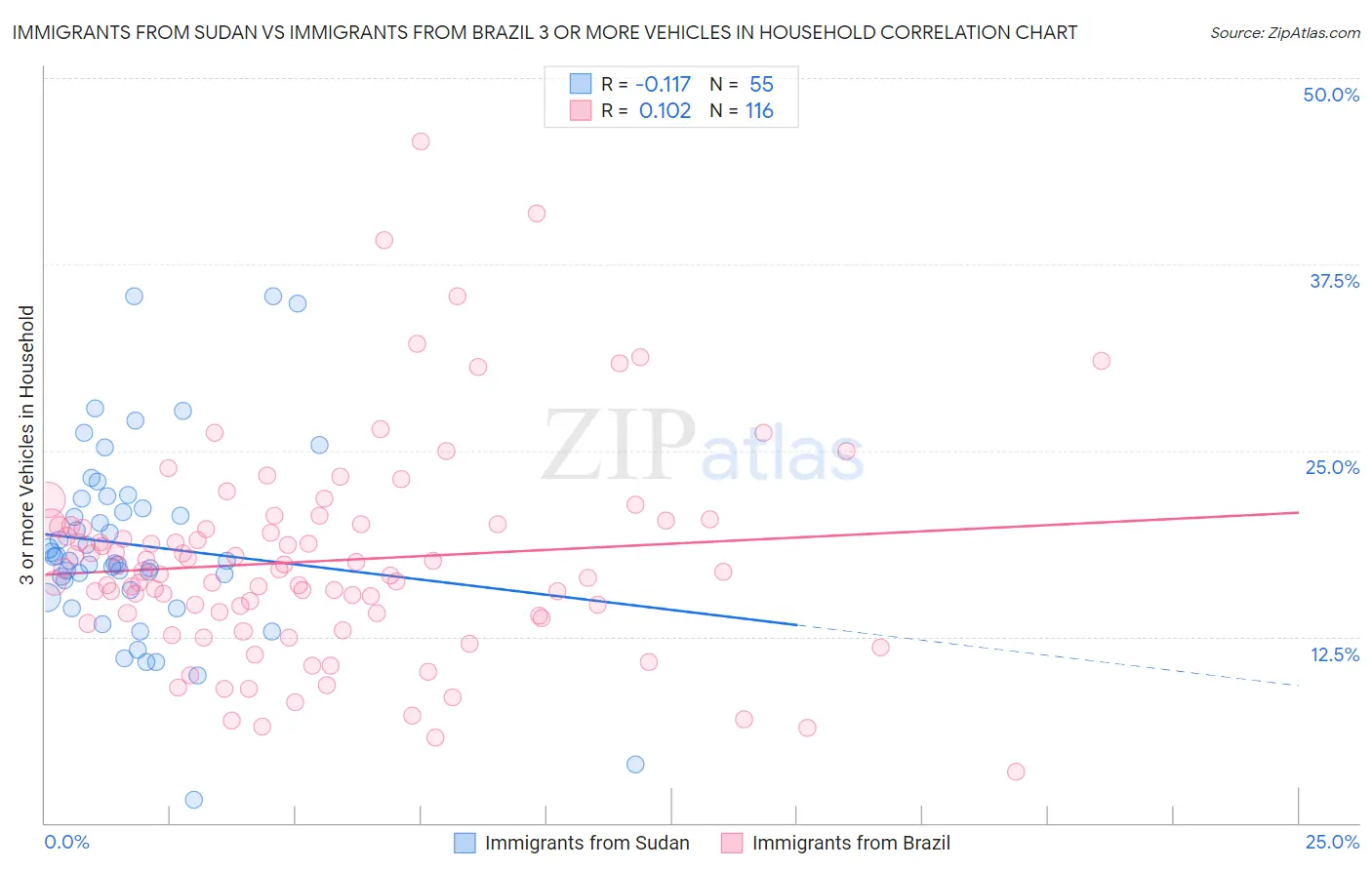 Immigrants from Sudan vs Immigrants from Brazil 3 or more Vehicles in Household