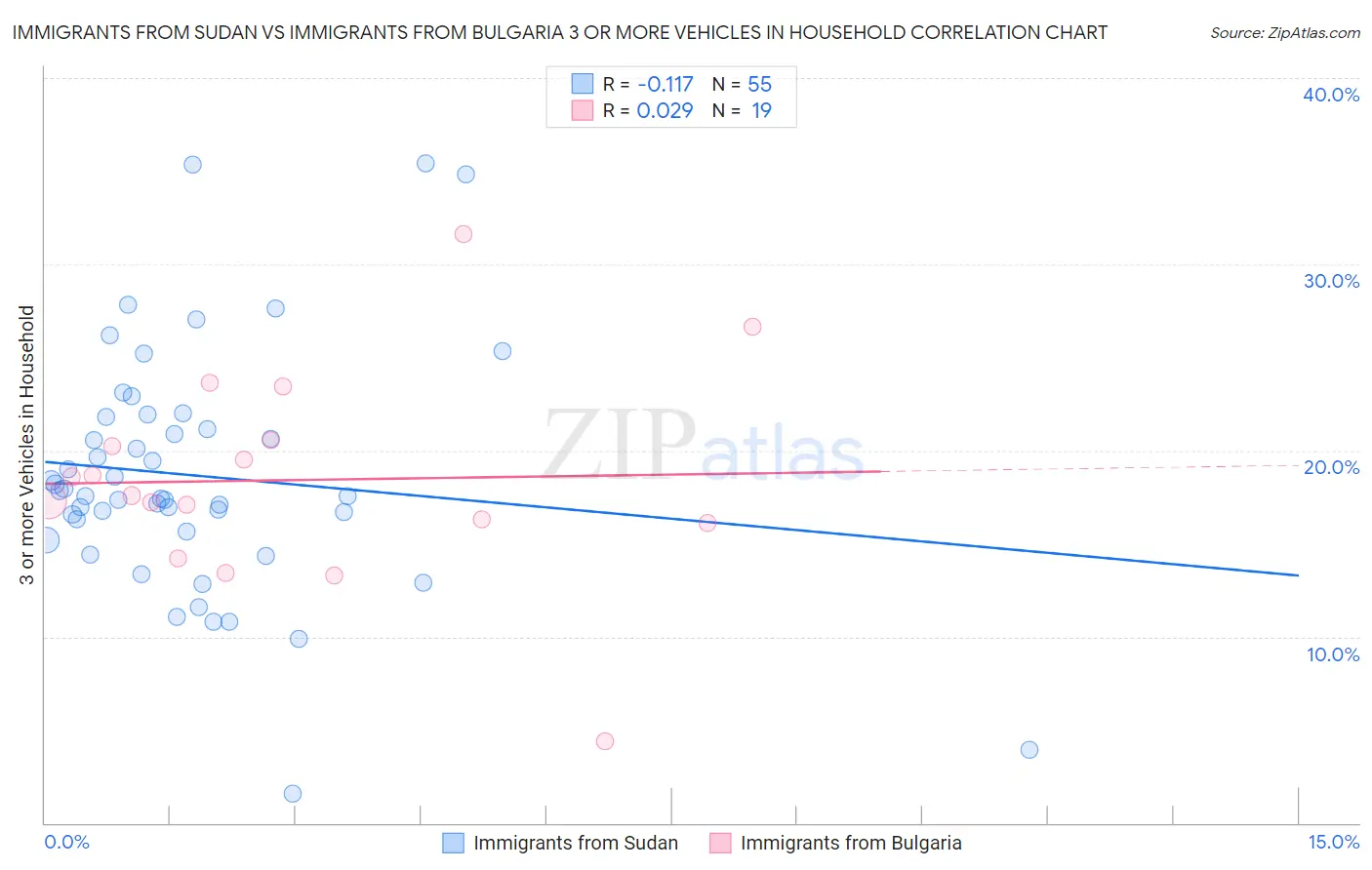 Immigrants from Sudan vs Immigrants from Bulgaria 3 or more Vehicles in Household