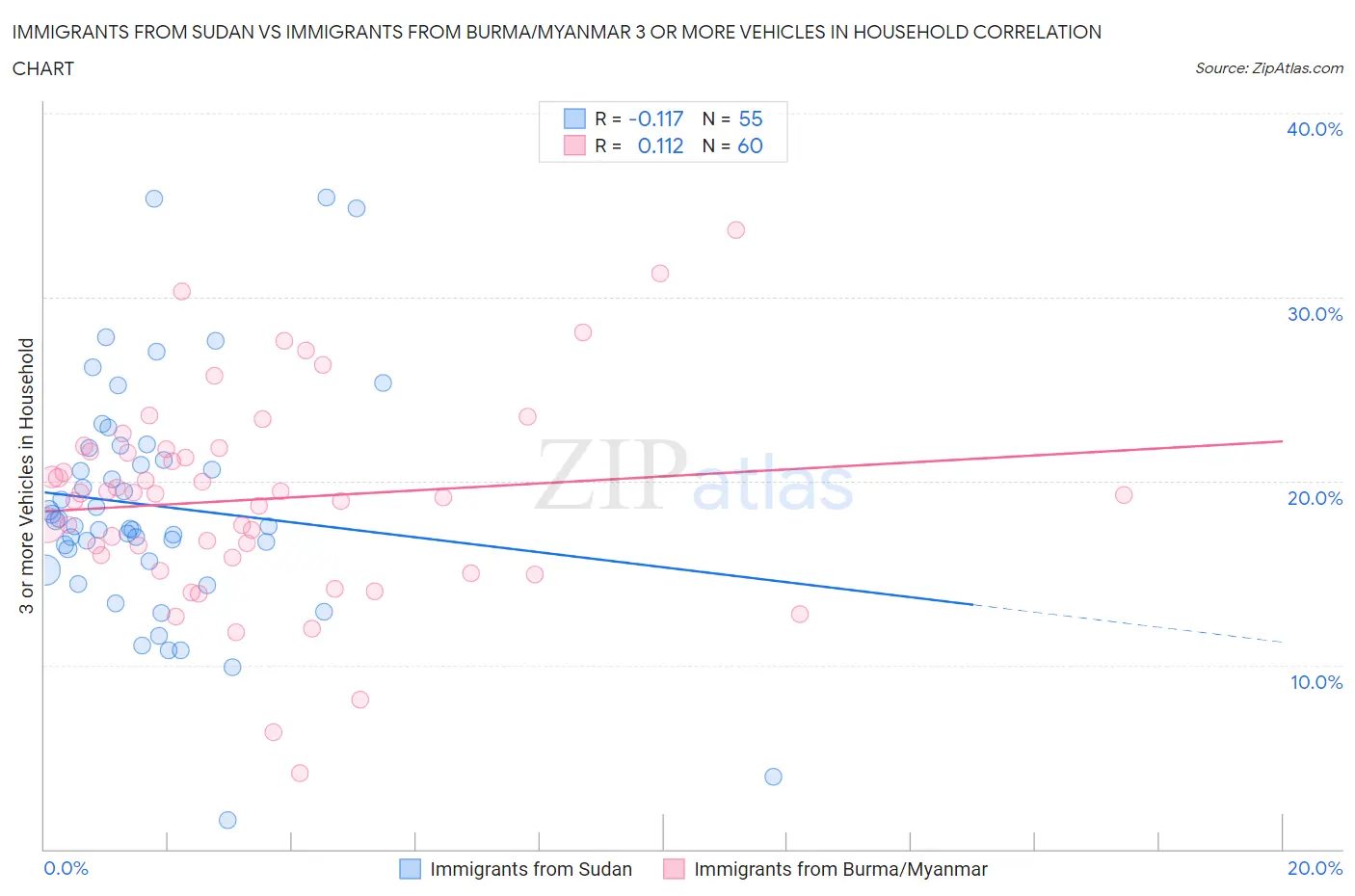 Immigrants from Sudan vs Immigrants from Burma/Myanmar 3 or more Vehicles in Household