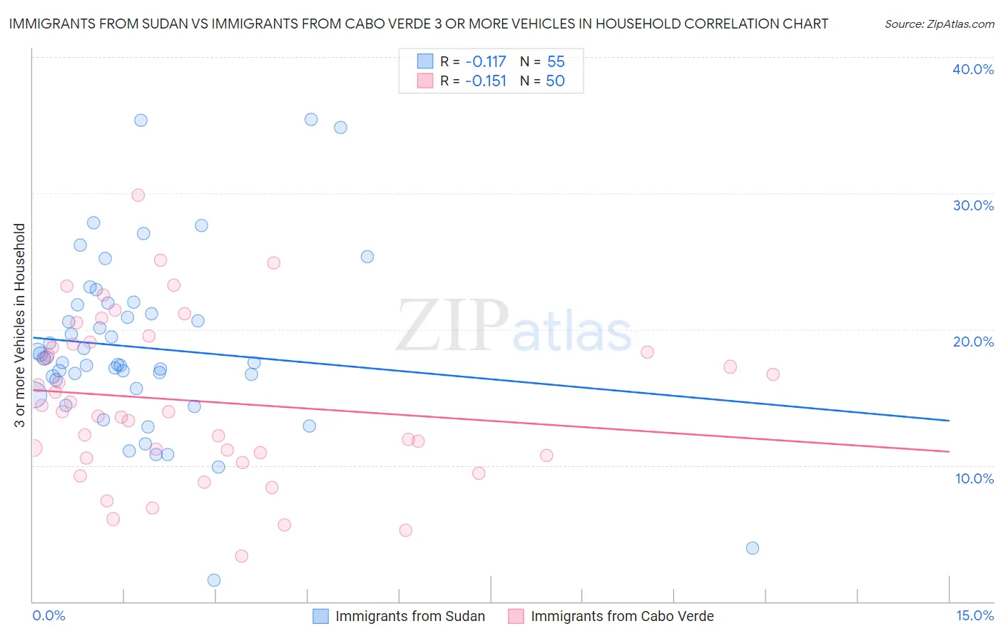 Immigrants from Sudan vs Immigrants from Cabo Verde 3 or more Vehicles in Household