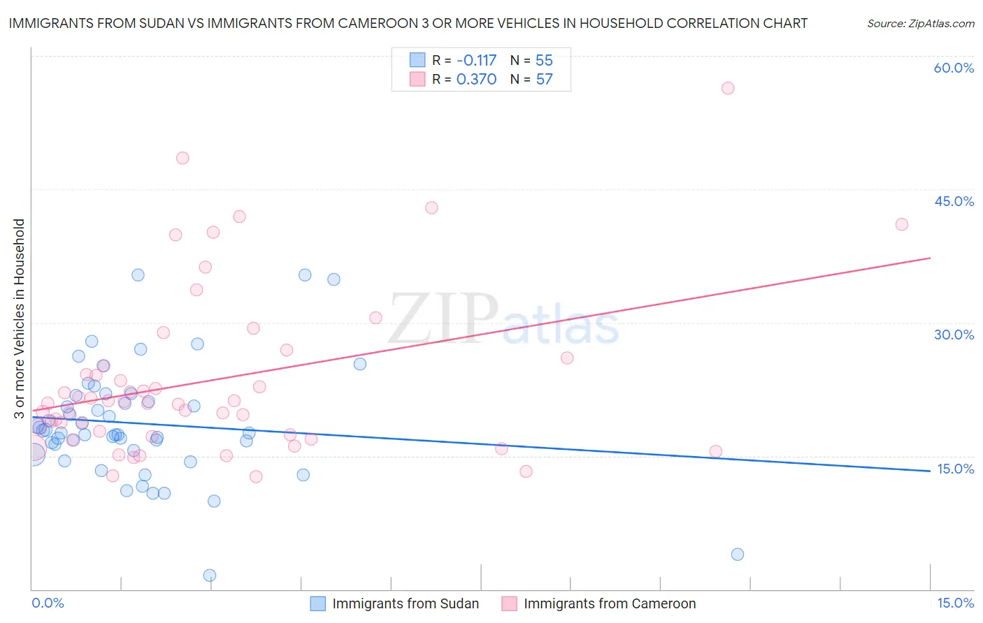Immigrants from Sudan vs Immigrants from Cameroon 3 or more Vehicles in Household