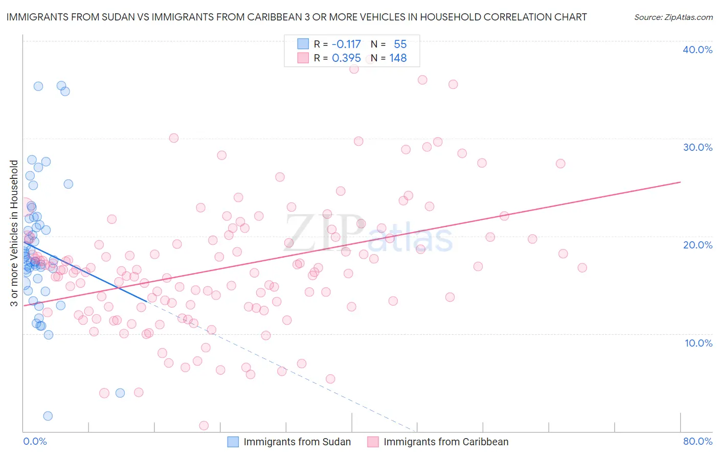 Immigrants from Sudan vs Immigrants from Caribbean 3 or more Vehicles in Household