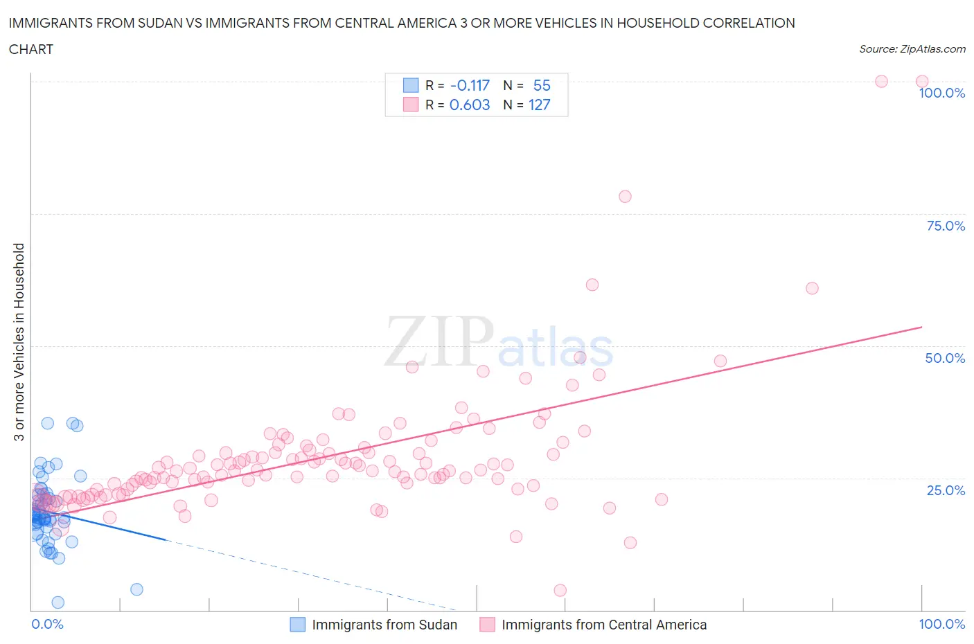 Immigrants from Sudan vs Immigrants from Central America 3 or more Vehicles in Household