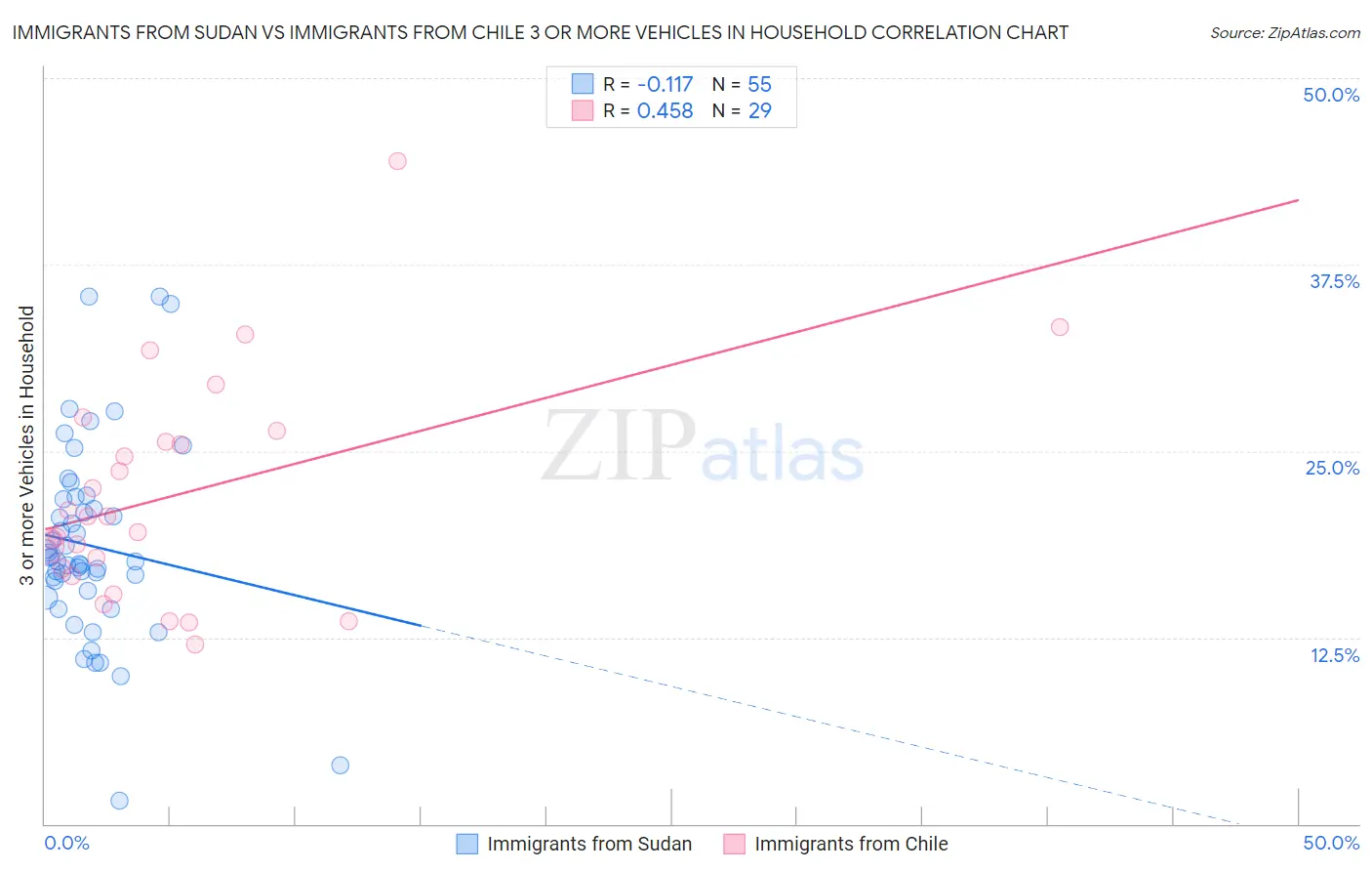 Immigrants from Sudan vs Immigrants from Chile 3 or more Vehicles in Household