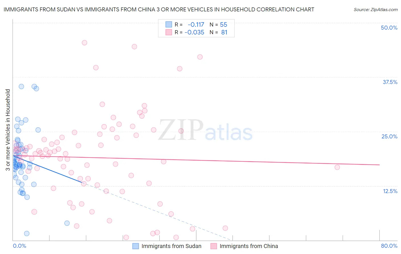 Immigrants from Sudan vs Immigrants from China 3 or more Vehicles in Household
