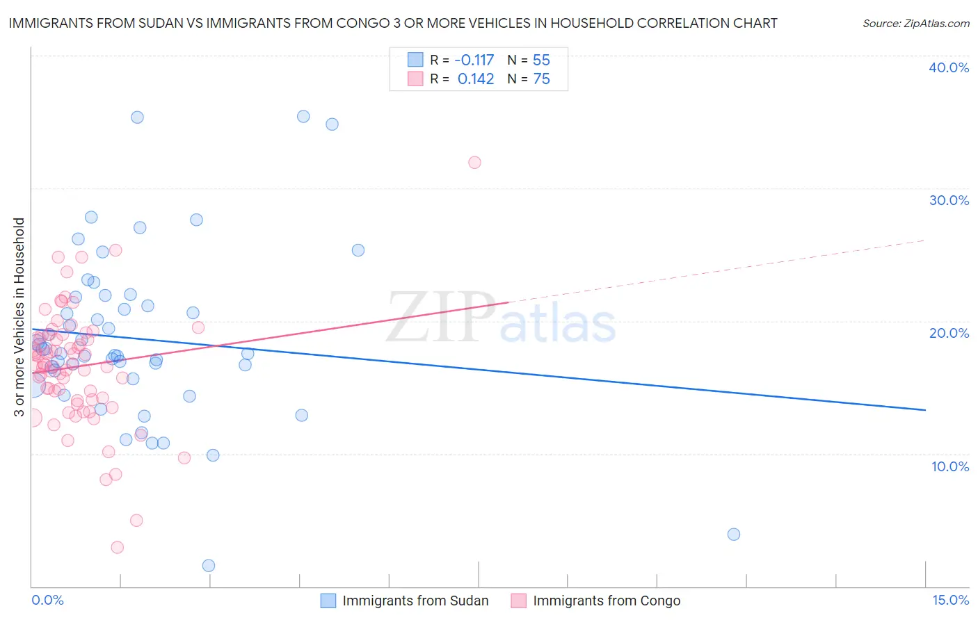 Immigrants from Sudan vs Immigrants from Congo 3 or more Vehicles in Household