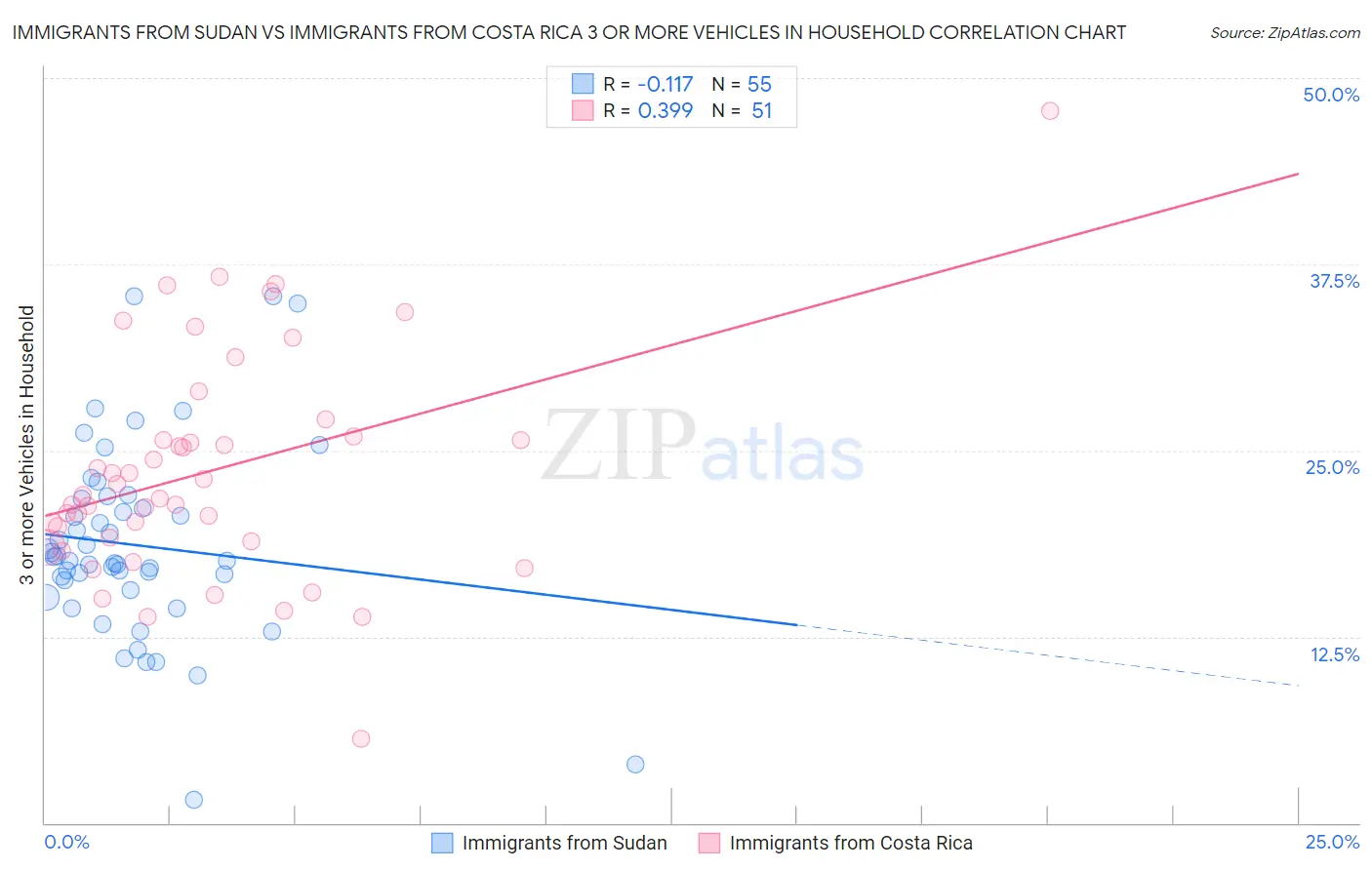 Immigrants from Sudan vs Immigrants from Costa Rica 3 or more Vehicles in Household