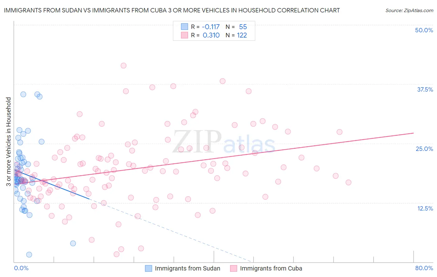 Immigrants from Sudan vs Immigrants from Cuba 3 or more Vehicles in Household