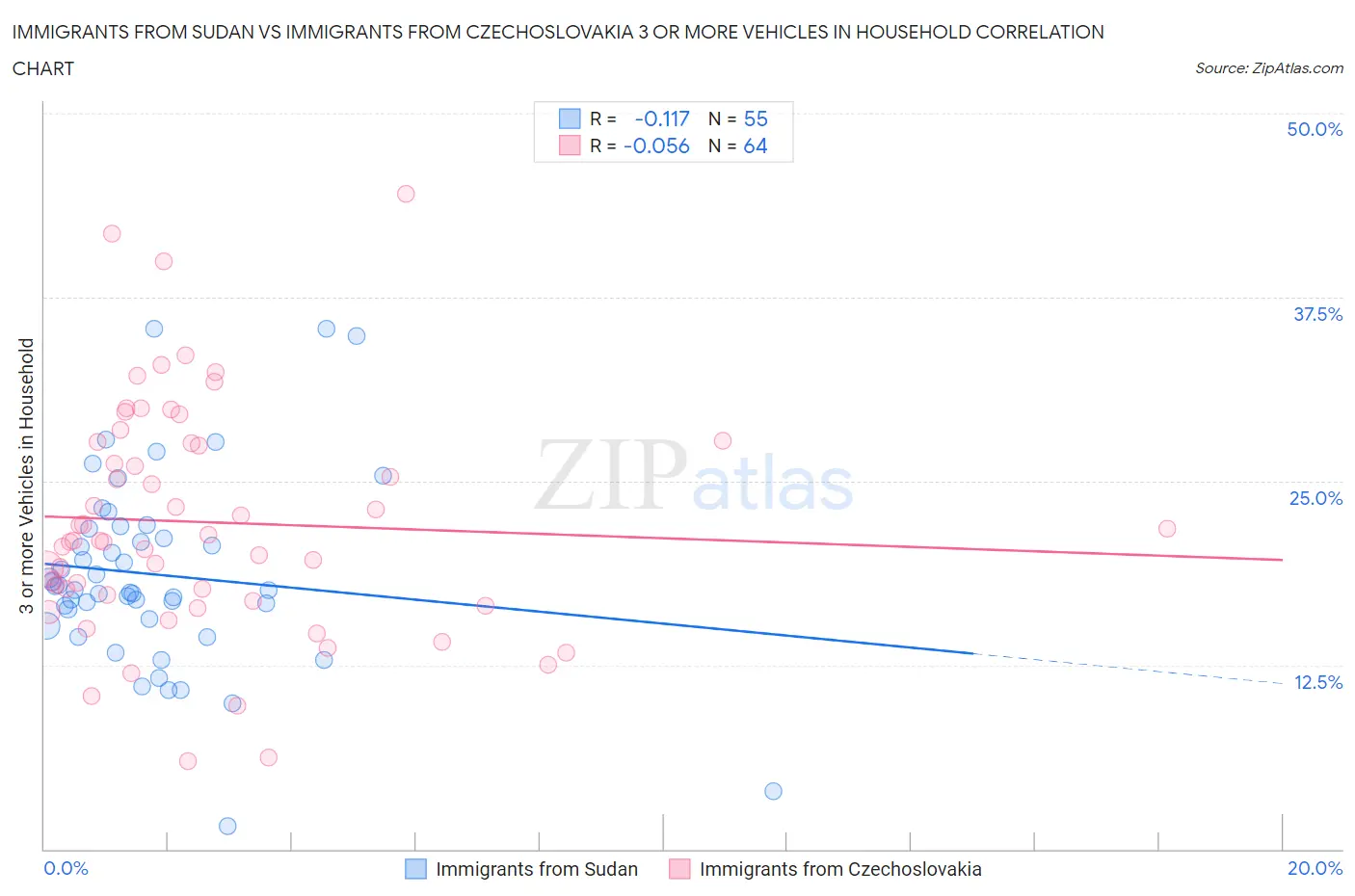 Immigrants from Sudan vs Immigrants from Czechoslovakia 3 or more Vehicles in Household